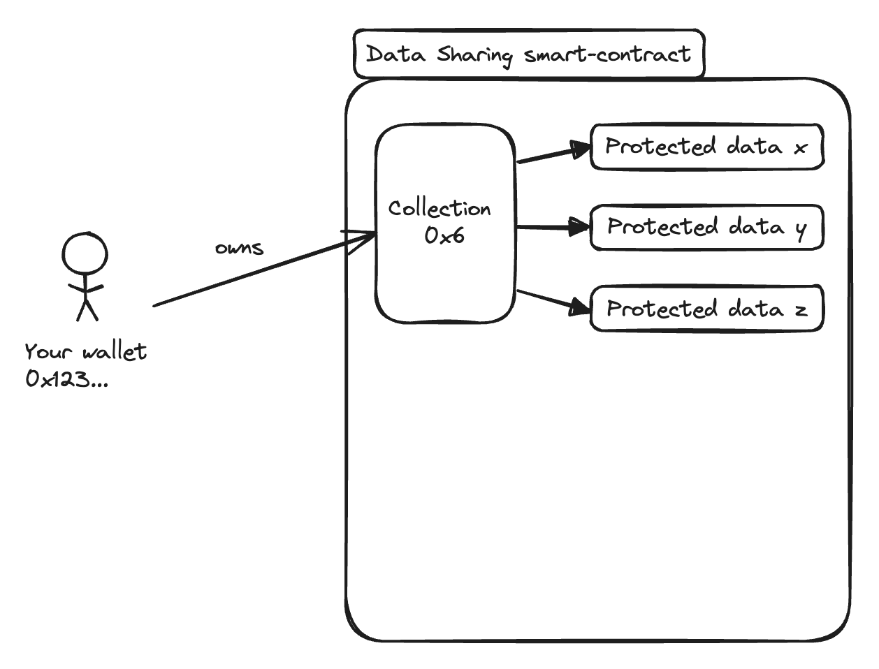 Data Sharing smart contract